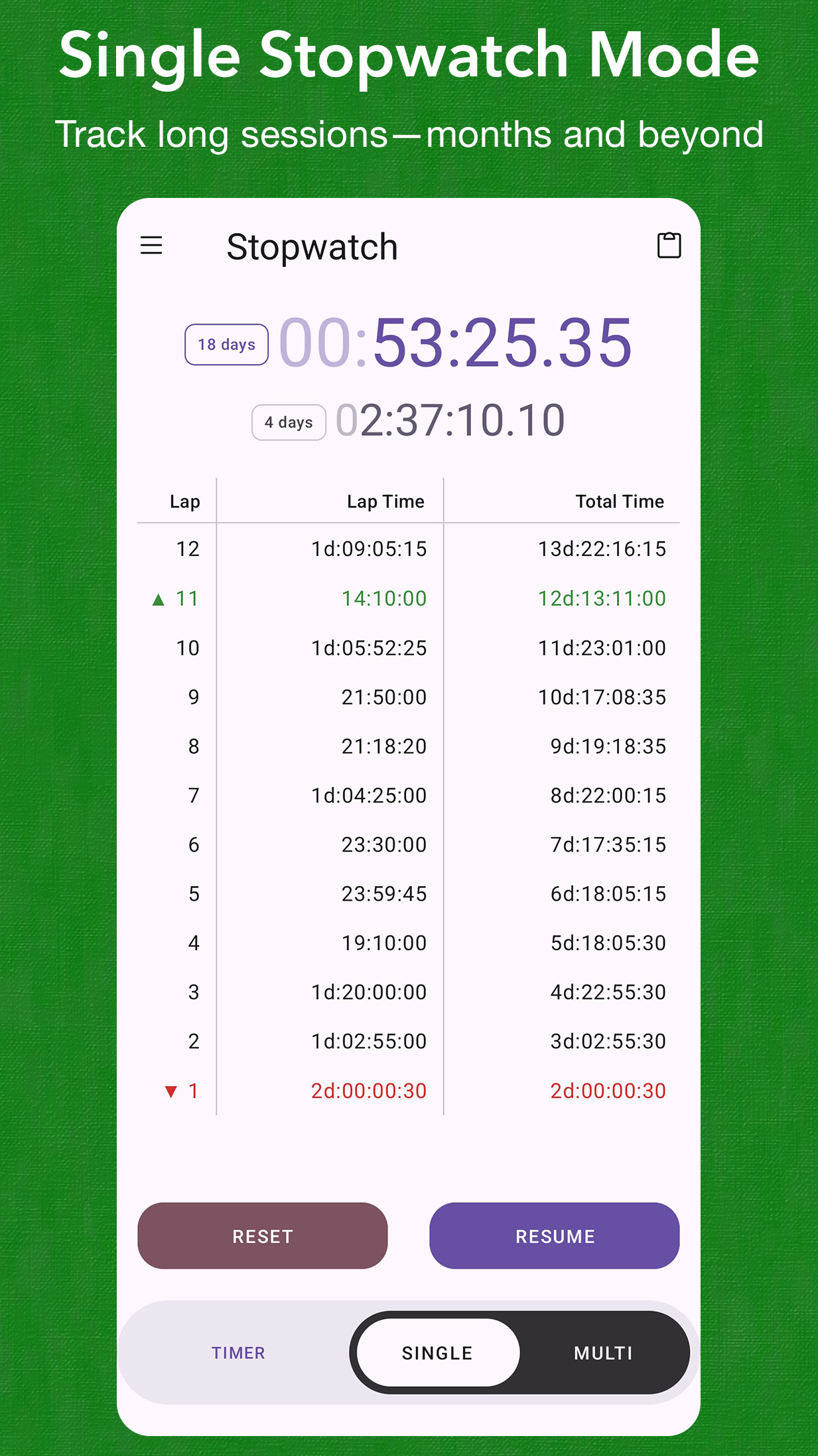 TimerDash: Running stopwatch and a list of recorded laps with fastest/slowest highlights