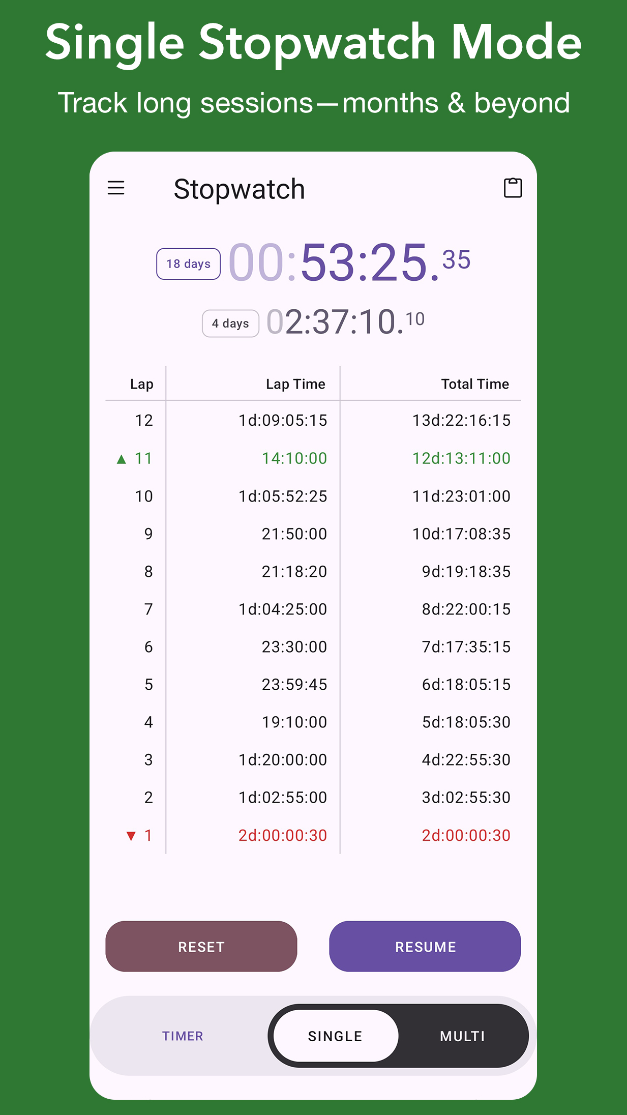 TimerDash: Running stopwatch and a list of recorded laps with fastest/slowest highlights